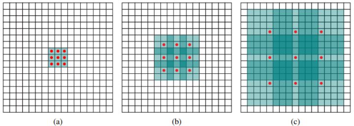 dilated convolution